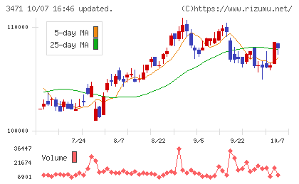 三井不動産ロジスティクスパーク投資法人チャート