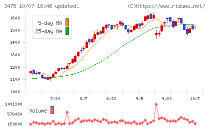 グッドコムアセットチャート
