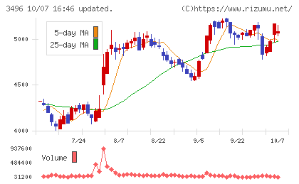 アズームチャート