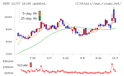 霞ヶ関キャピタルチャート