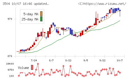 丸八ホールディングスチャート