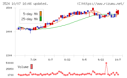 日東製網チャート
