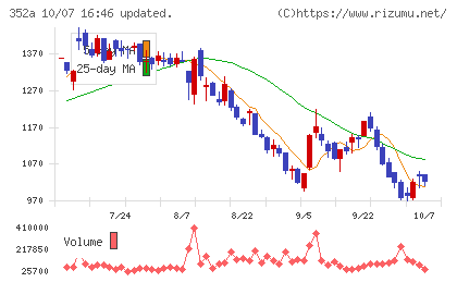 ＬＯＩＶＥチャート