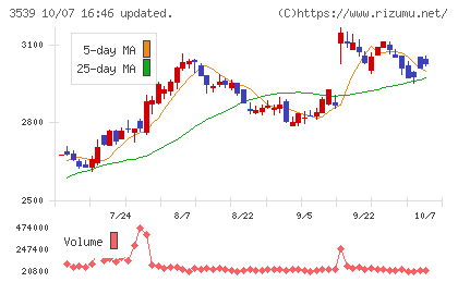 ＪＭホールディングスチャート
