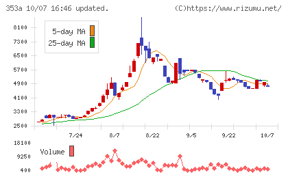エレベーターコミュニケーションズチャート