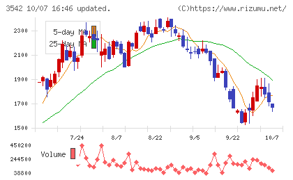 ベガコーポレーションチャート