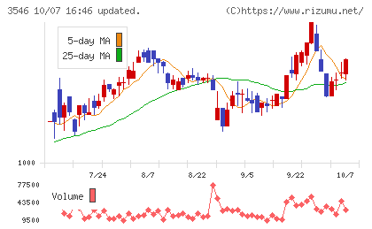 アレンザホールディングスチャート