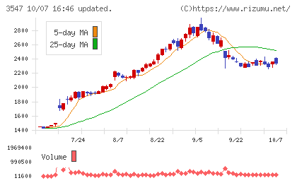 串カツ田中ホールディングスチャート