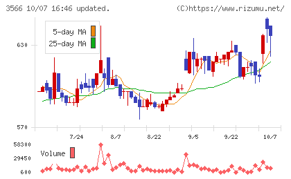 ユニフォームネクストチャート