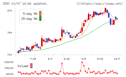 小松マテーレチャート