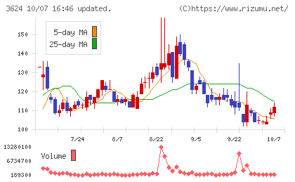 アクセルマークチャート