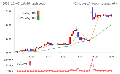 GMOペパボチャート