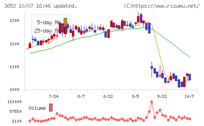 モルフォチャート