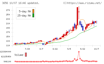 ＫＬａｂチャート