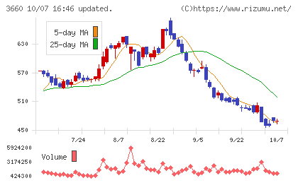 アイスタイルチャート