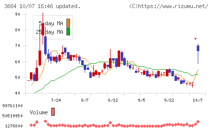 モブキャストホールディングスチャート