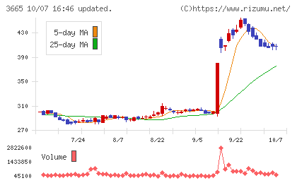エニグモチャート