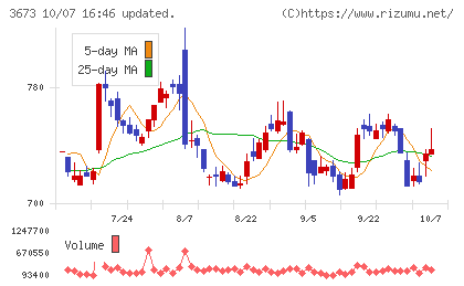 ブロードリーフチャート