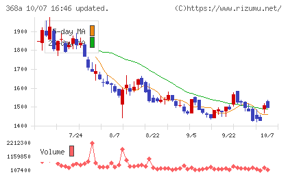北里コーポレーションチャート