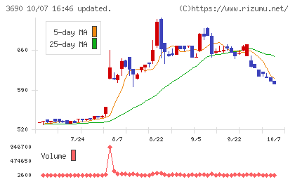 イルグルムチャート