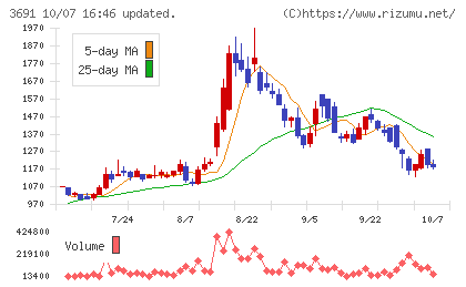デジタルプラスチャート