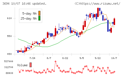 オプティムチャート