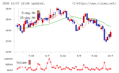 CRI・ミドルウェアチャート