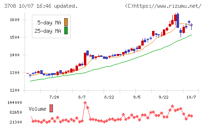 特種東海製紙チャート