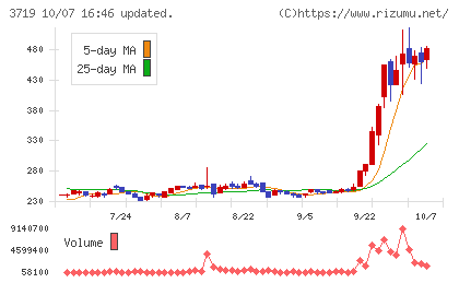 AIストームチャート
