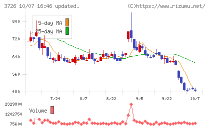 フォーシーズHDチャート