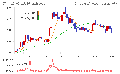 サイオスチャート