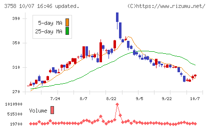 アエリアチャート