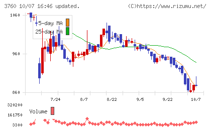 ケイブチャート