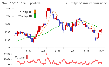 プロシップチャート