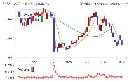 アドバンスト・メディアチャート