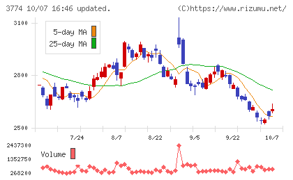 インターネットイニシアティブチャート