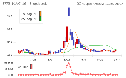 ガイアックスチャート