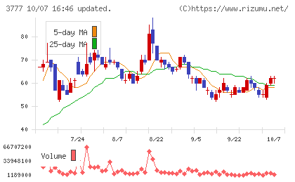 環境フレンドリーホールディングスチャート