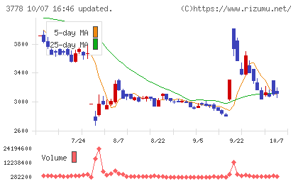 さくらインターネットチャート