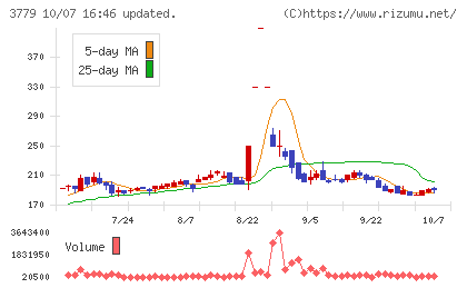 ジェイ・エスコム ホールディングスチャート