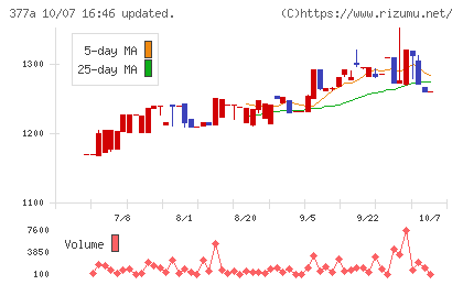 エージェントＩＧホールディングスチャート