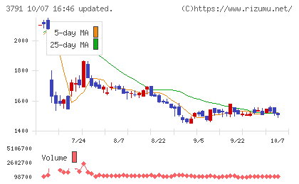 IGポートチャート