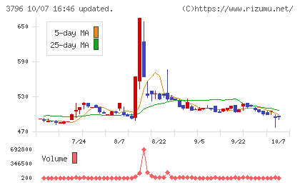 いい生活チャート