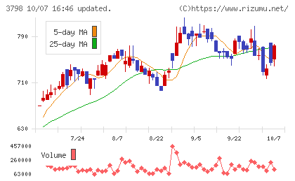 ULSグループチャート
