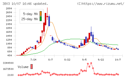 イメージ情報開発チャート