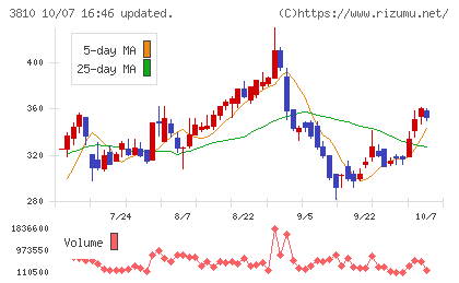 サイバーステップチャート