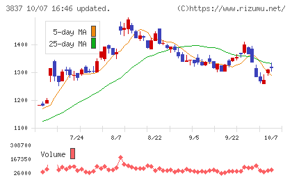 アドソル日進チャート