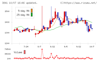 ジーダットチャート