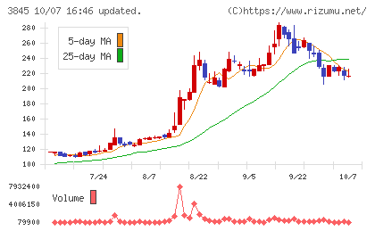 アイフリークモバイルチャート