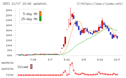 アステリアチャート